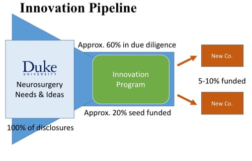 Innovation pipeline