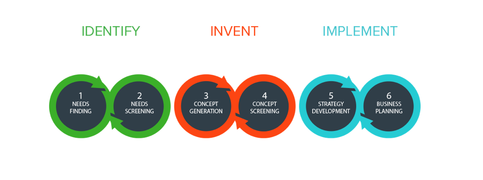 Biodesign process