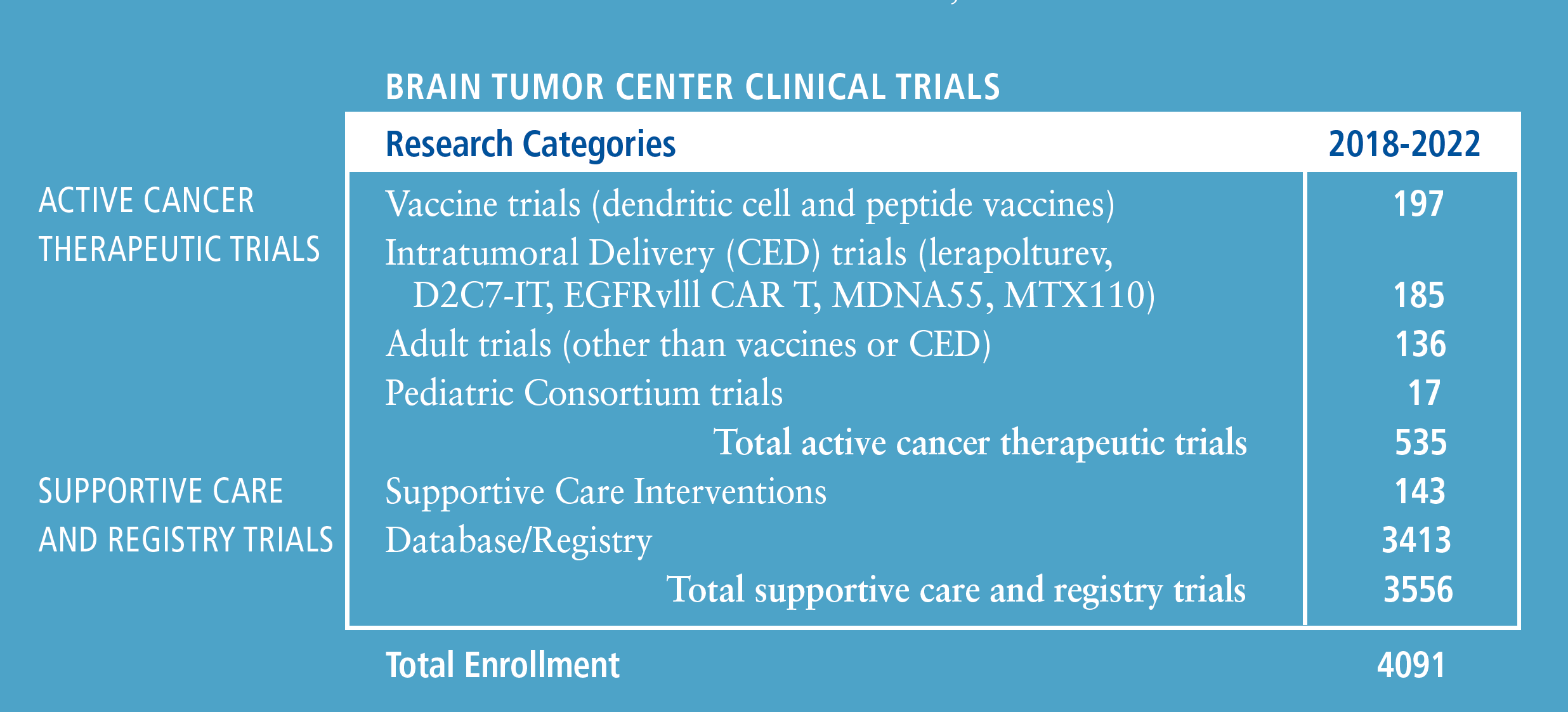 Brain Tumor Center Trials