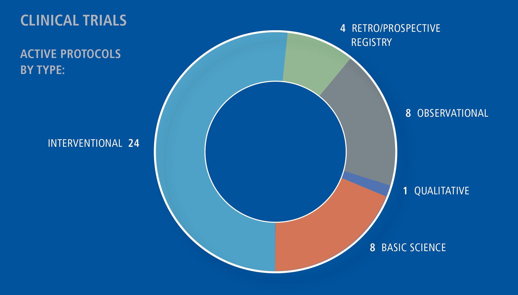 Graph of clinical trials in 2023